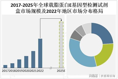 全球載脂蛋白e基因型檢測試劑盒市場分析及預(yù)測